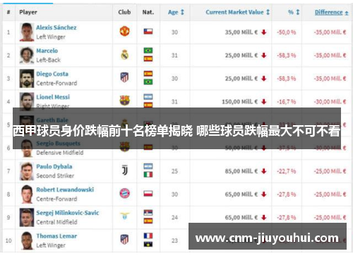 西甲球员身价跌幅前十名榜单揭晓 哪些球员跌幅最大不可不看
